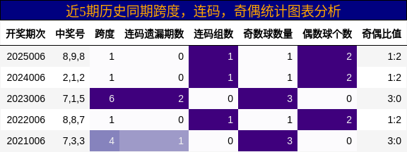 近5期历史同期跨度，连码，奇偶统计图表分析