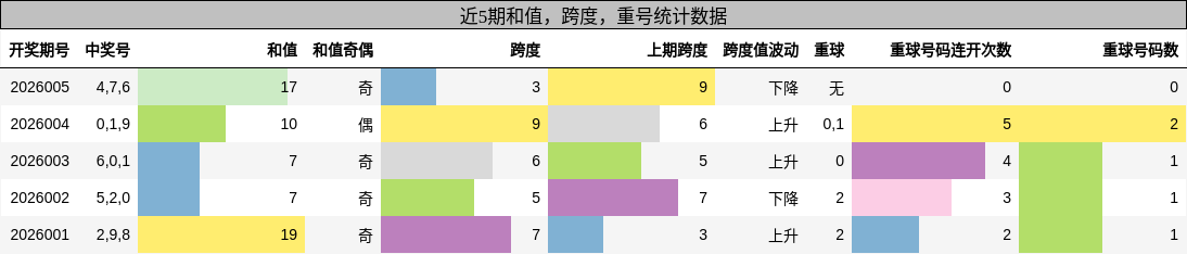 和值分析，跨度分析，重号分析