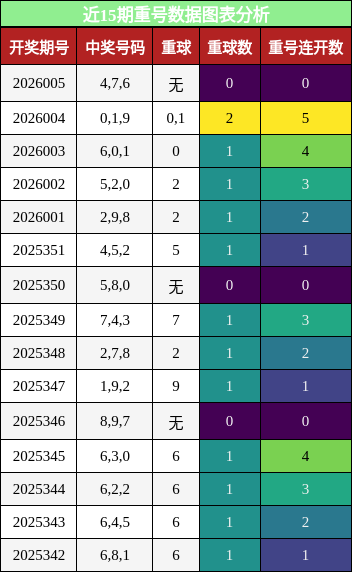 近15期重号数据图表分析
