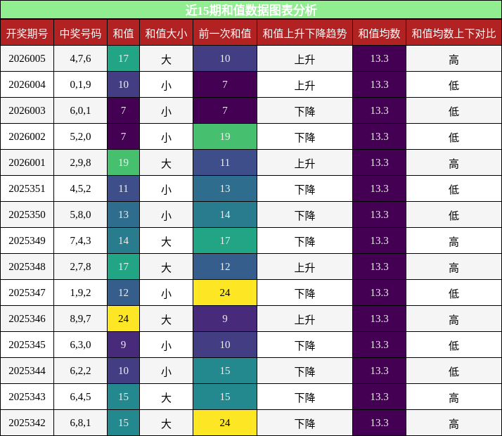 近15期和值数据图表分析