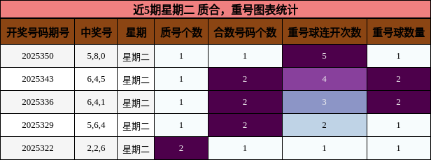 质合分析，重号分析