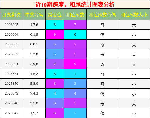 跨度分析，和尾分析
