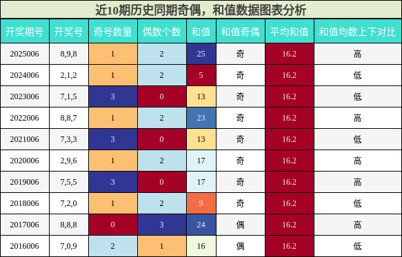 奇偶分析，和值分析