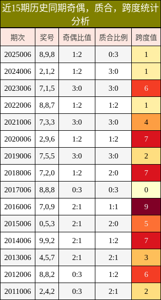 奇偶分析，质合分析，跨度分析