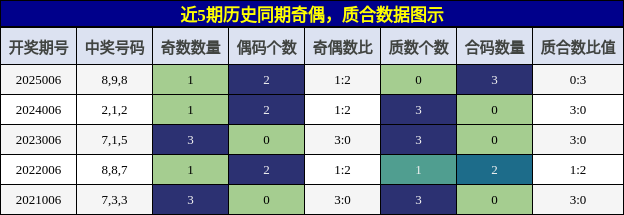 奇偶分析，质合分析