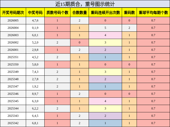 质合分析，重号分析