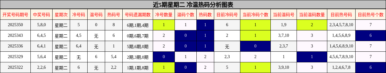 近5期星期二 冷温热码分析图表