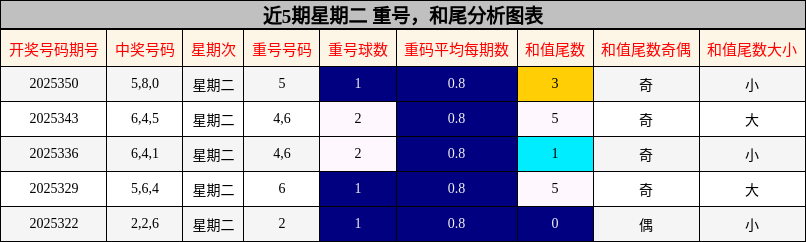 近5期星期二 重号，和尾分析图表