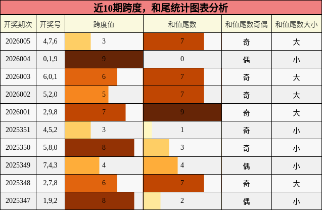 近10期跨度与和尾统计图表分析