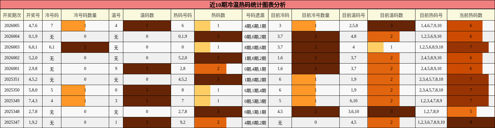 近10期冷温热码统计图表分析