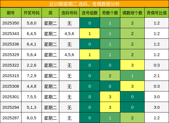 近10期星期二 连码，奇偶数据分析