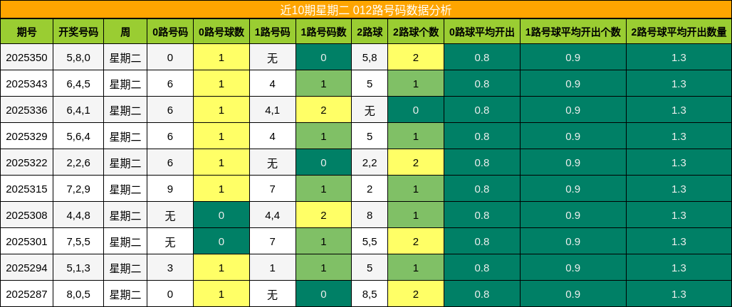 近10期星期二 012路号码数据分析