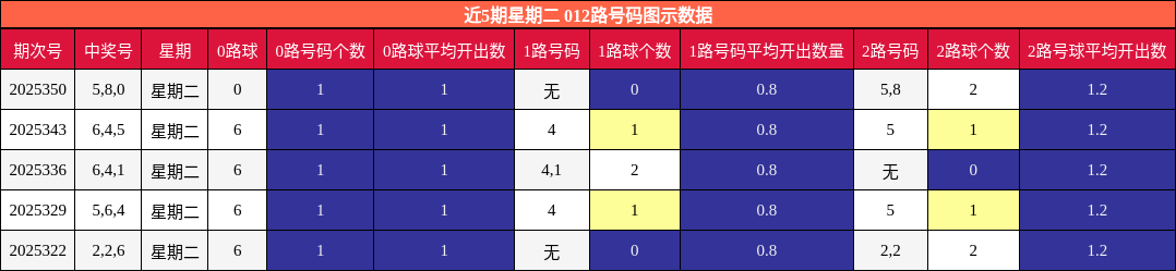近5期星期二 012路号码图示数据
