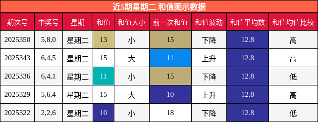 近5期星期二 和值图示数据