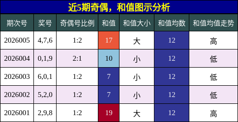 奇偶分析，和值分析