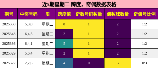 近5期星期二 跨度，奇偶数据表格