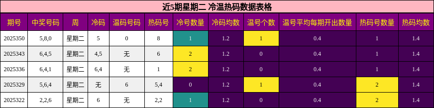 近5期星期二 冷温热码数据表格