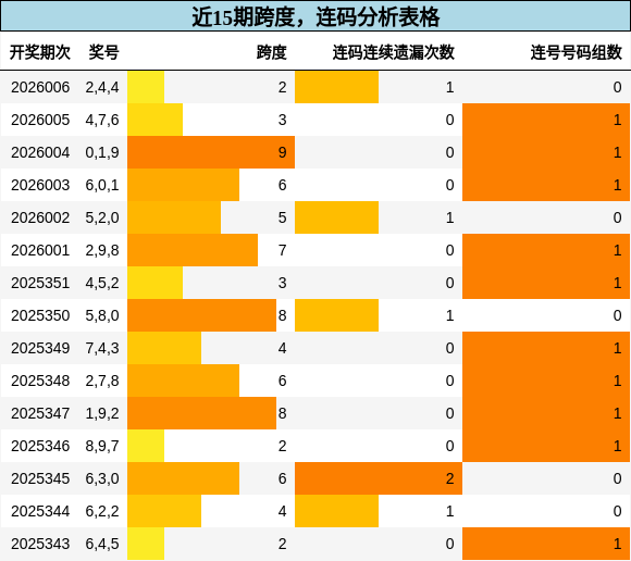 跨度分析，连码分析