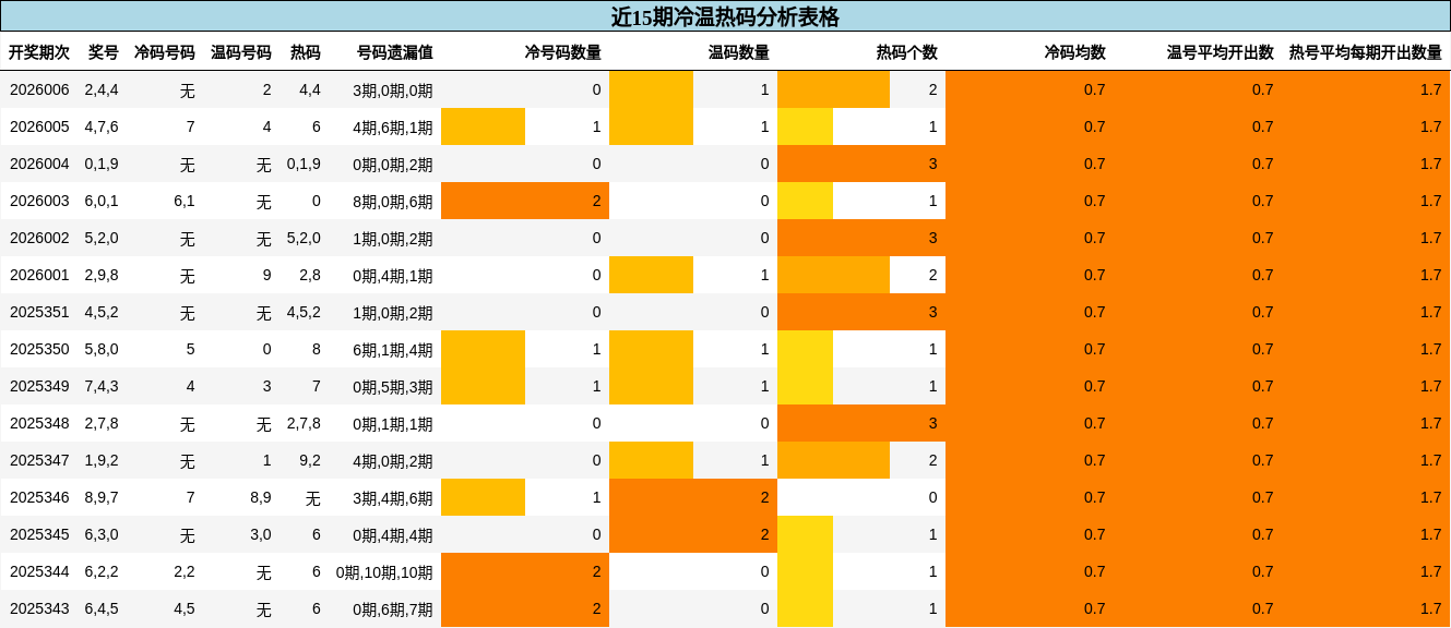 冷温热码分析