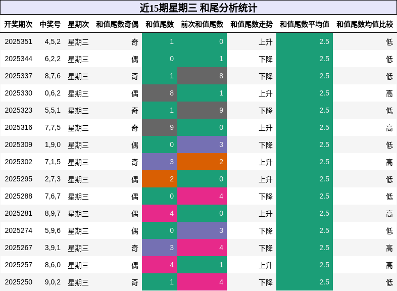 近15期星期三 和尾分析统计
