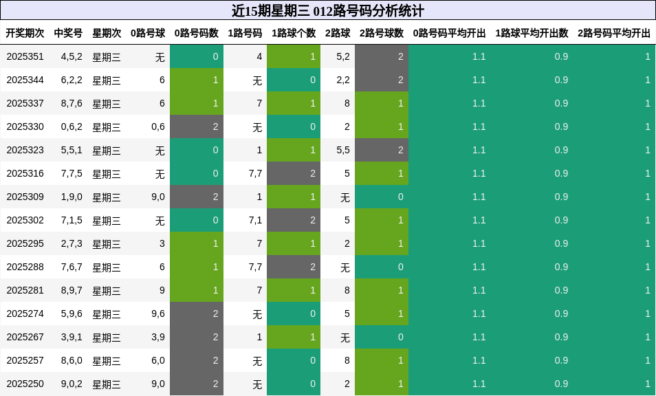 近15期星期三 012路号码分析统计