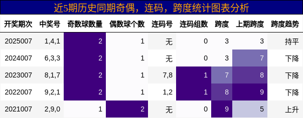奇偶分析，连码分析，跨度分析