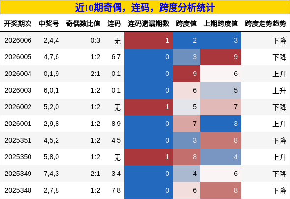 奇偶分析，连码分析，跨度分析