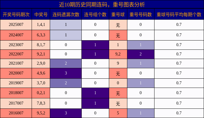 连码分析，重号分析