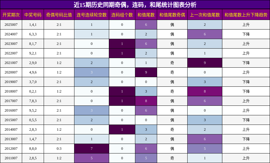 奇偶分析，连码分析，和尾分析