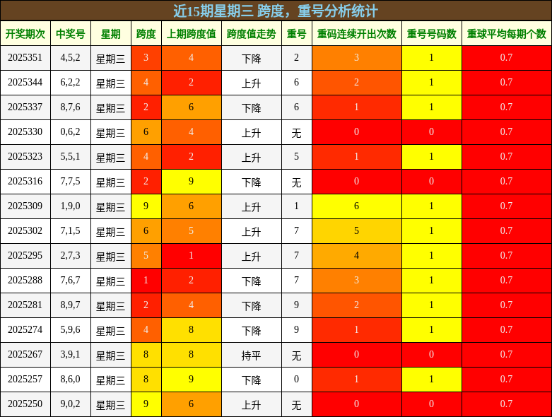 跨度分析，重号分析