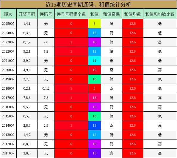 近15期历史同期连码，和值统计分析