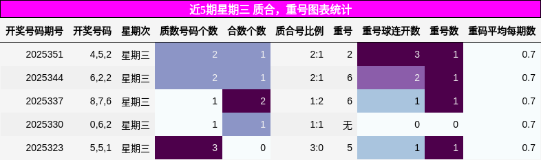 近5期星期三 质合，重号图表统计