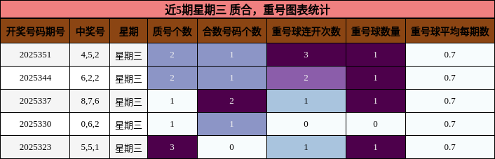 质合分析，重号分析