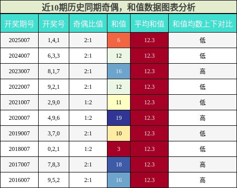 奇偶分析，和值分析