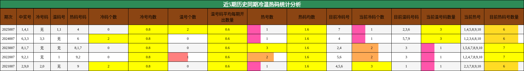 近5期历史同期冷温热码统计分析