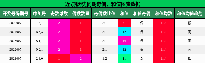奇偶分析，和值分析