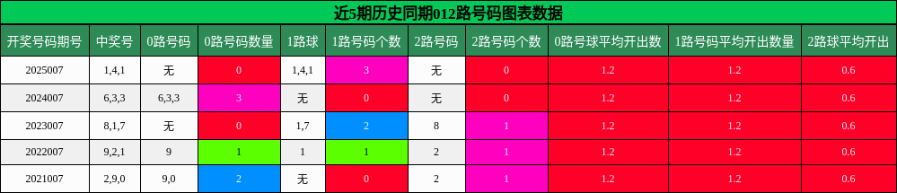 012路号码分析