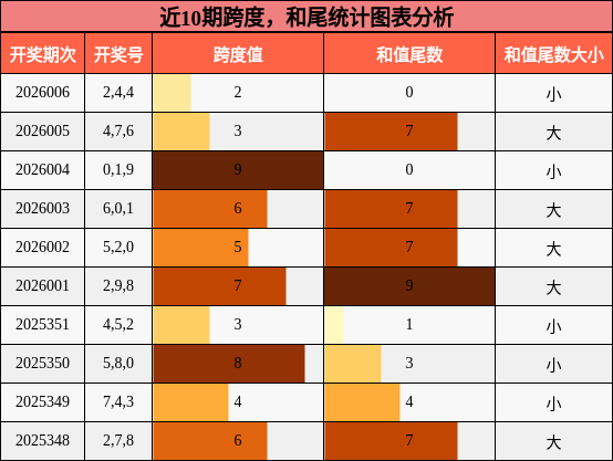 近10期跨度，和尾统计图表分析