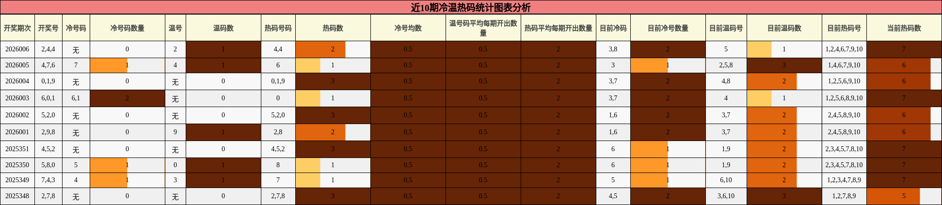 近10期冷温热码统计图表分析