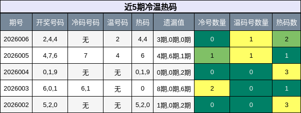 冷温热码分析