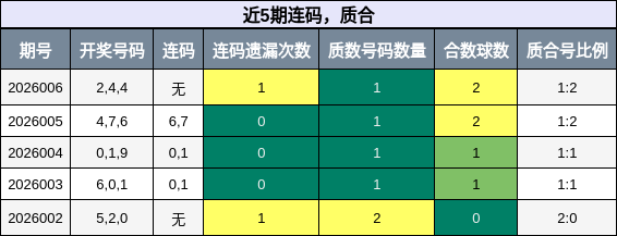 连码分析，质合分析