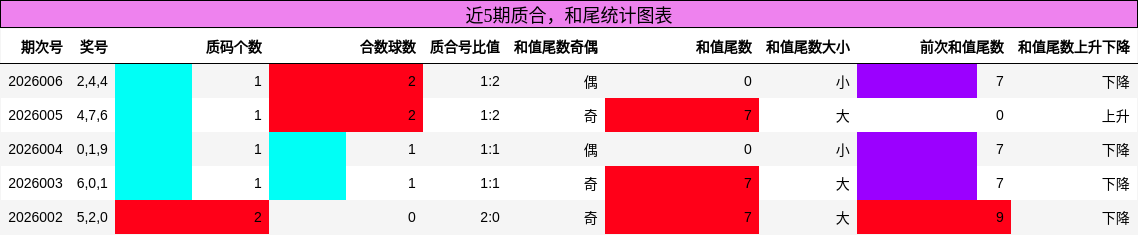 质合分析，和尾分析