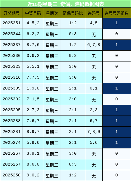 奇偶分析，连码分析