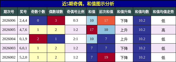 奇偶分析，和值分析