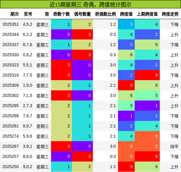 奇偶分析，跨度分析