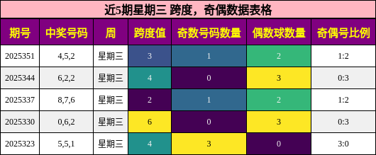 跨度分析，奇偶分析