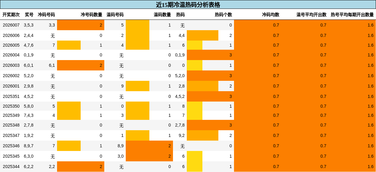 近15期冷温热码分析表格