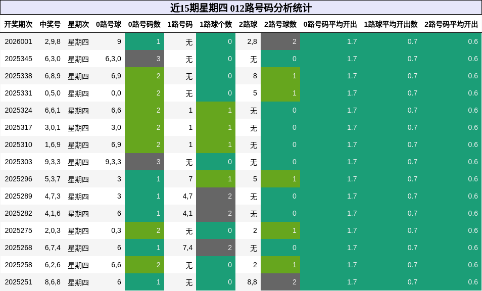 近15期星期四 012路号码分析统计