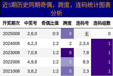 奇偶分析，跨度分析，连码分析