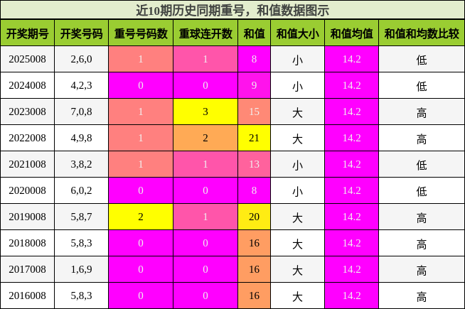 重号分析，和值分析